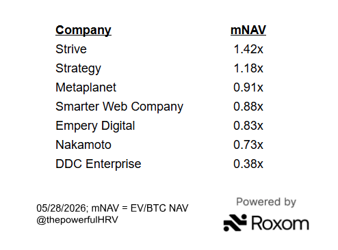 thepowerfulHRV's tweet photo. The current mNAV of the remaining Bitcoin treasury companies https://t.co/jIyvUSDyN0