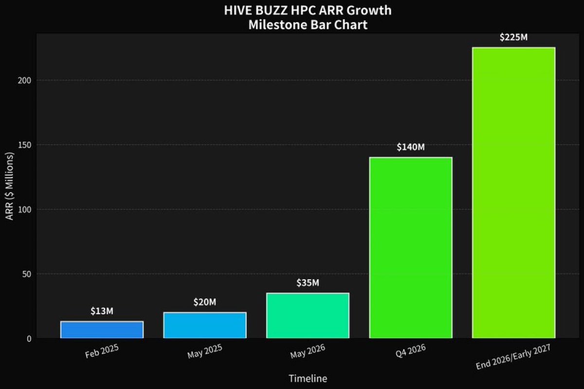 anthonysagami's tweet photo. 🐝 🐝 HIVE Digital Technologies expects revenue at its AI division ( Buzz HPC) to skyrocket from $35 million to $225 million by early 2027. h/t @kratos_harmony

I highly recommend you tune it to is June 2 earnings call to learn how HIVE is going to do that. https://t.co/TohDl34CJ3
