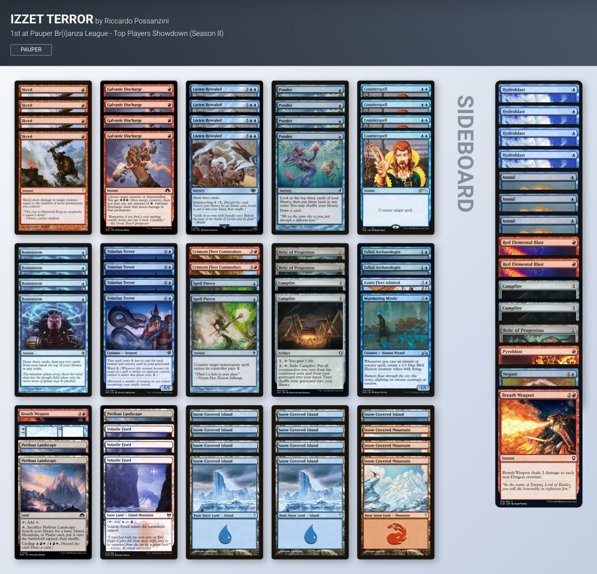 MTGdecks's tweet photo. ➡️ Pauper Br(i)anza League - Top Players Showdown (Season 8)

👥 47 players 🇮🇹 Italy

Winner:
🏆 Riccardo Possanzini with Izzet Skred

All the decklists:

https://t.co/vYGBQDZe1F

#mtg #mtgPauper https://t.co/ID4v5CrEI7