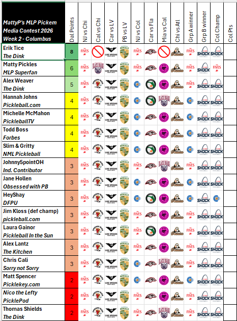 toddeboss's tweet photo. @MajorLeaguePB Media Pick'em Contest Week 2; all the picks are in.  In a huge flex, leader @azetice is abstaining from picking matches involving @BlackBearsCA; if he beats the field again we're all fools.  Play starts today 11am EDT. https://t.co/XO7IKLmE8r