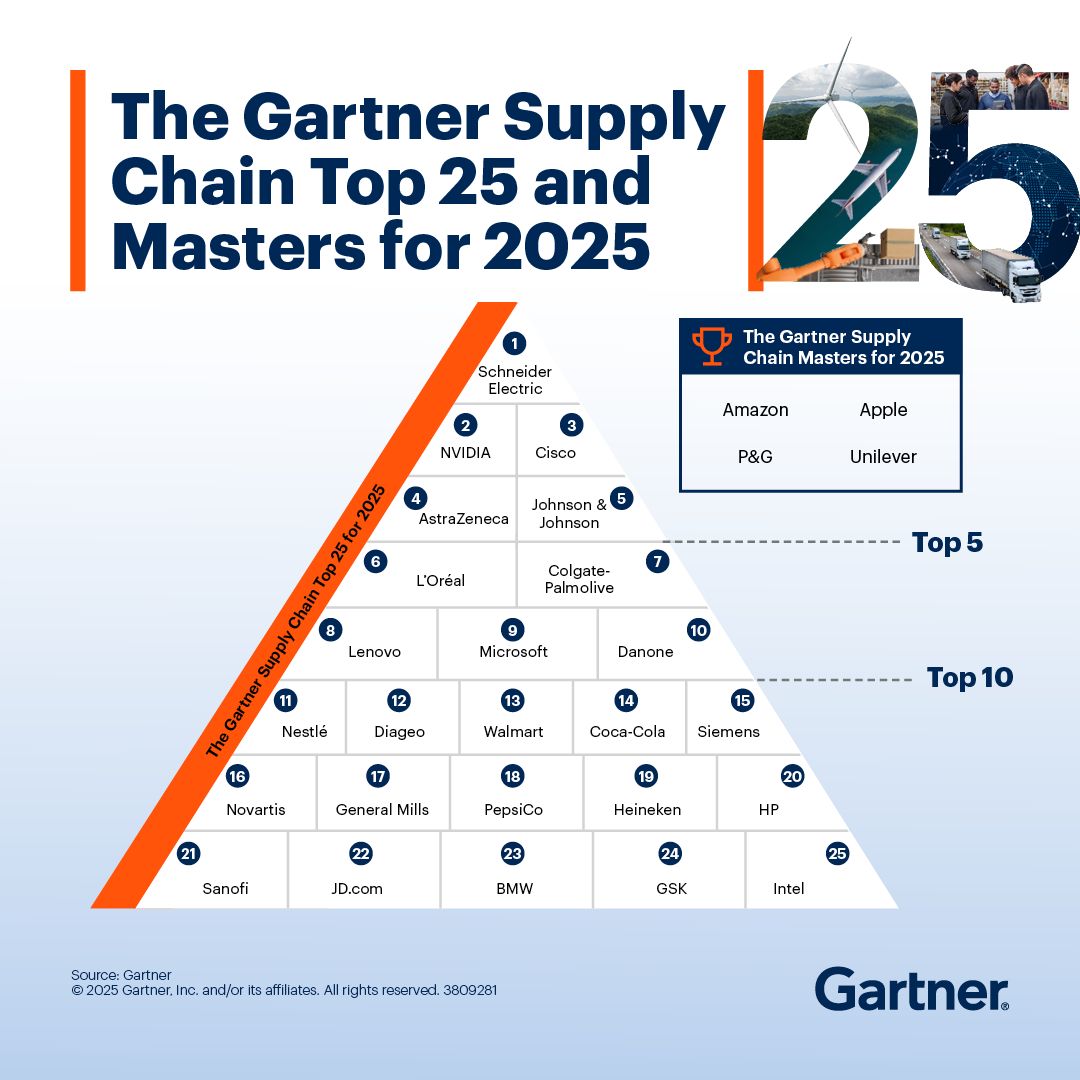 Gartner_inc's tweet photo. 🧠 What can last year’s Supply Chain Top 25 teach us about winning in uncertainty? From resilience to innovation, these leaders set the pace. Now see who’s next.

💻 Join Gartner on June 17 for the 2026 Supply Chain Top 25 Reveal: https://t.co/S72Grd2Dzm

#GartnerSC #SupplyChainExcellence #SupplyChainLeaders