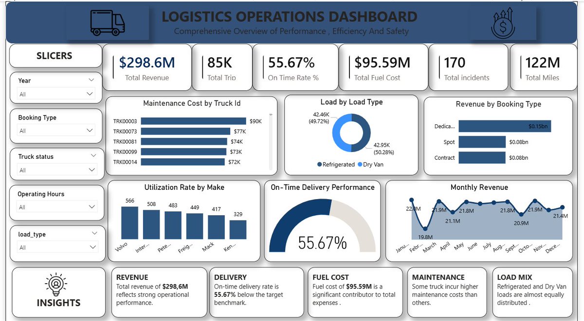 ilerioluwa0's tweet photo. 14 datasets,One dashboard, Real logistics insights 🚛📊.
Built a Power BI Logistics Dashboard tracking revenue, fuel cost, delivery performance &amp; operations efficiency.
Grateful to @ezekiel_aleke  and @TechSphereAcad  for the 3-month journey 🙏
 #CapstoneProject #TSAcademy https://t.co/3Gz6nR4yJO