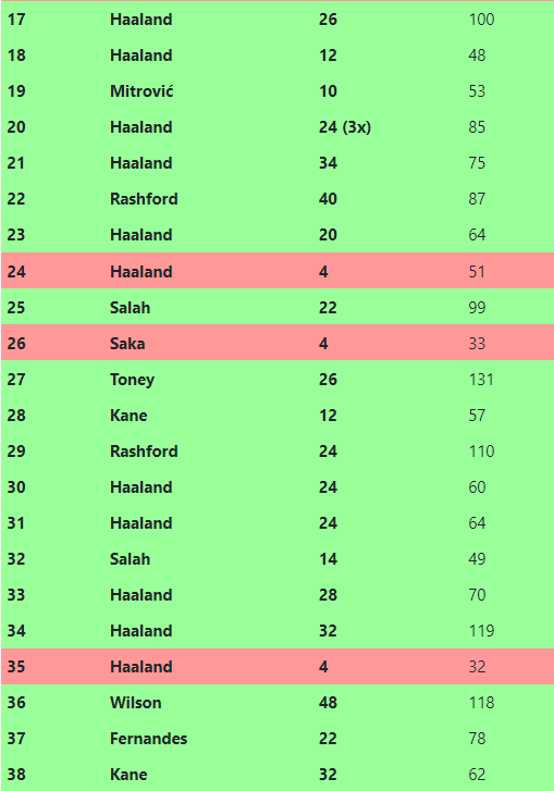 FPLHints's tweet photo. Additional data for my FPL captaincy picks from previous seasons https://t.co/a8dlFP1Osm