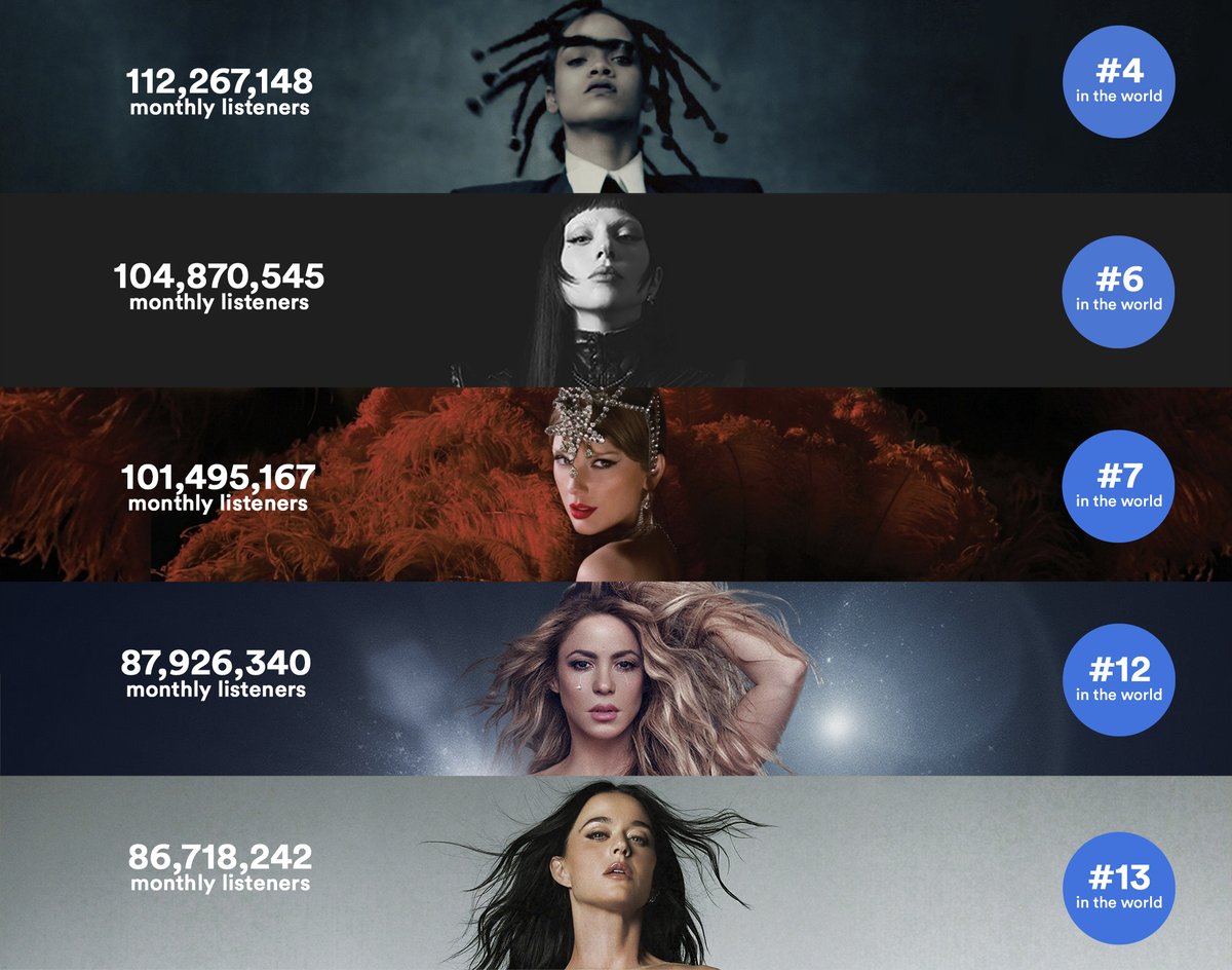 autumnasasadboy's tweet photo. female artists with the most monthly listeners on spotify currently: https://t.co/gsmCPkbvg2