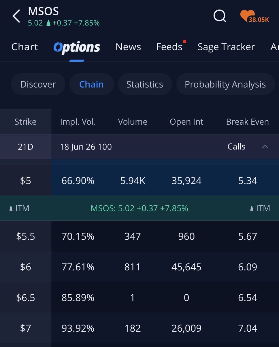 TommyShacks's tweet photo. @WolfOfWeedST Come 6/18 take your pick at 5, 6 or 7 where this will be pinned directly below one strike. History would suggest it will be 5. Who knows, maybe this time IS different. $MSOS https://t.co/YOXfsmqg86
