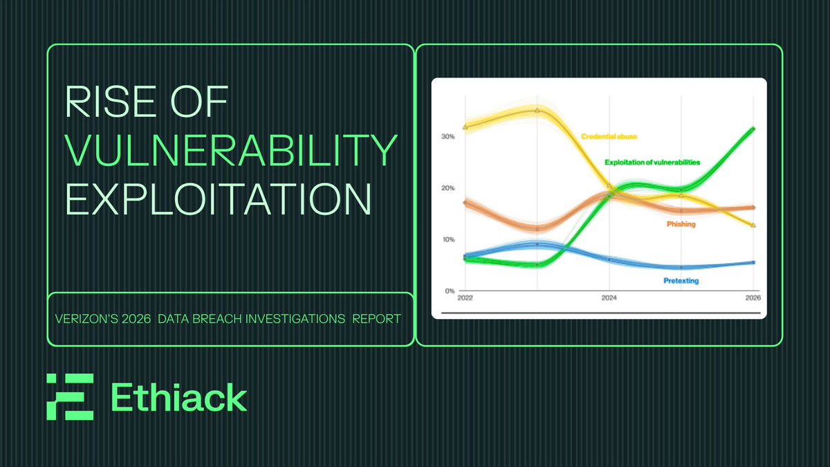 ethiack's tweet photo. The Verizon 2026 Data Breach Investigations Report highlights a massive shift in how environments are getting compromised. Credential abuse is down to 13%, but vulnerability exploitation has surged to 31%, officially making it the #1 initial access vector for breaches.

While attackers are moving faster, defensive remediation is dropping behind:

🟢 Only 26% of critical vulnerabilities (listed in the CISA KEV catalog) were fully remediated in 2025, a steep drop from 38% the previous year.
🟢 On average, organizations faced 50% more critical vulnerabilities to patch compared to the prior year.
🟢 The median time to full resolution jumped to 43 days, adding nearly two weeks to an already dangerous window.

When exploitation windows collapse, but remediation backlogs grow, traditional patching cycles become a massive liability.

To bridge this gap, organizations must scale their defensive operations. 

Deploying autonomous agents like Hackian can help security teams continuously validate exposure, prioritize what actually matters, and outpace threat velocity in real time.