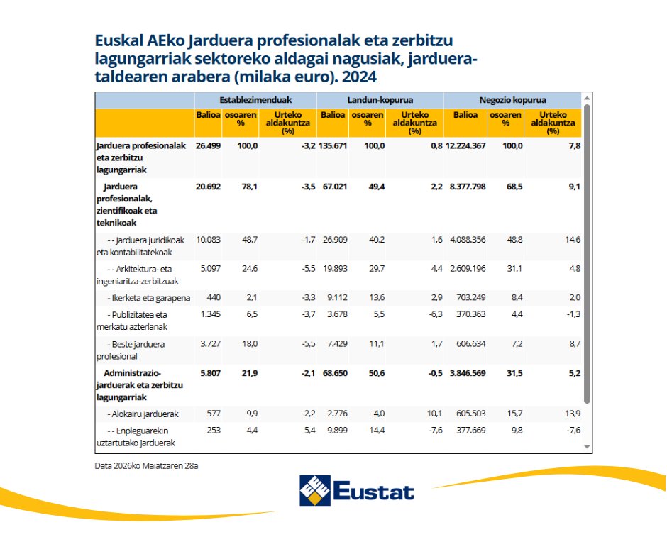 eustat's tweet photo. 📍 Lurraldeak (negozio-zifra)
Araba +%5,7 · Gipuzkoa +%7,3 · Bizkaia +%8,5

🔗 https://t.co/ExuREqx3ae

@Ekonomia_ejgv https://t.co/iIhwHcZhBT