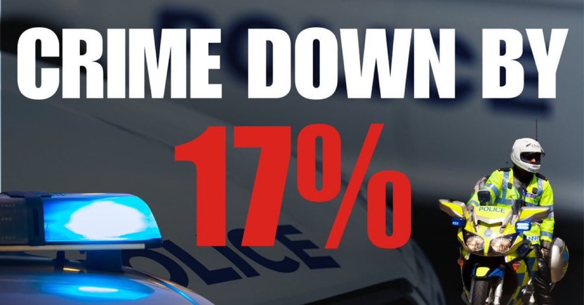 CAyLabour's tweet photo. Crime has fallen by 17% since 2023 across North Kent.

The hard work of @KentPoliceMed + @MedwayCSP is working to make our community safer. https://t.co/ywRaribi0F