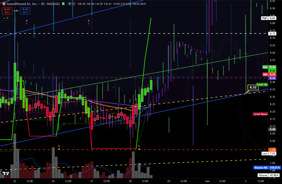 QueTraders's tweet photo. $SOUN - Above normal #SwingPoint #OptionsFlow https://t.co/DPSj1XAEoH
