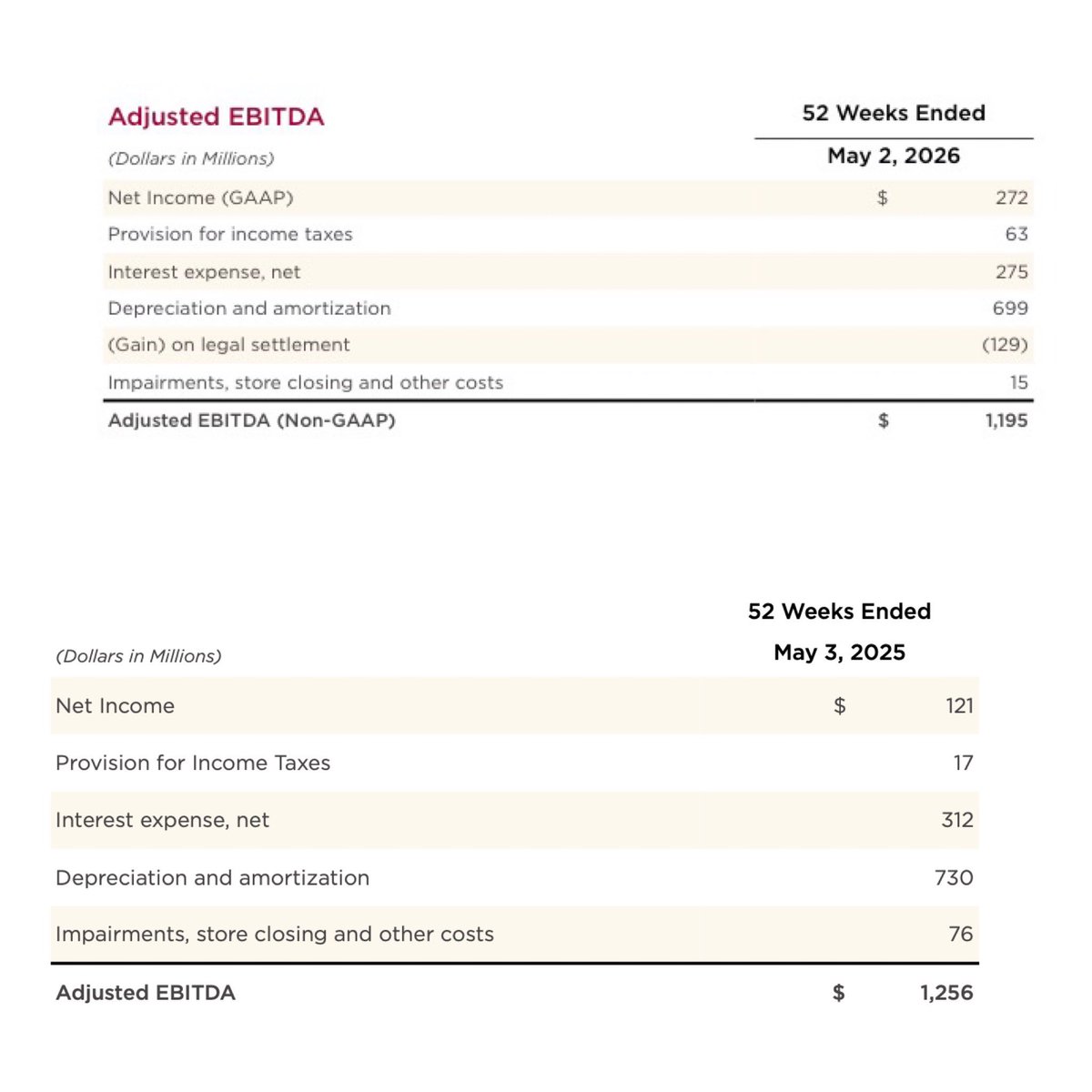 caleb_harbert's tweet photo. Off $kss earnings call:
-bought back $50M in debt and saved $9M off face value
-kids apparel showed greatest growth up 10%
-impulse lines and other investments showed great growth
-proprietary brands improved 6%
-spring seasonal showed +~15% YoY 
-home goods was a major bright spot
-Sephora showed single digit decline but they’re bringing in MAC and we will see if this turns around
-$190M tariff refund expected but in none of their numbers
-reiterated guidance at $1-$1.60 EPS not including $1.70/share refund
-saw strong shoots and stores were down 1.1% yoy but due to closing locations overall came in (1.7%)
-share buybacks when they sit on $700M in cash regularly 
-Inventory churn improved 8% and core client is showing improvement 
-core client(charge cards) showed improved payment rates while also loss rates lowering(so credit writoffs improved a lot)

There’s a decent amount more but unlike in the past 4+ earnings calls I listened to this one was pretty good!