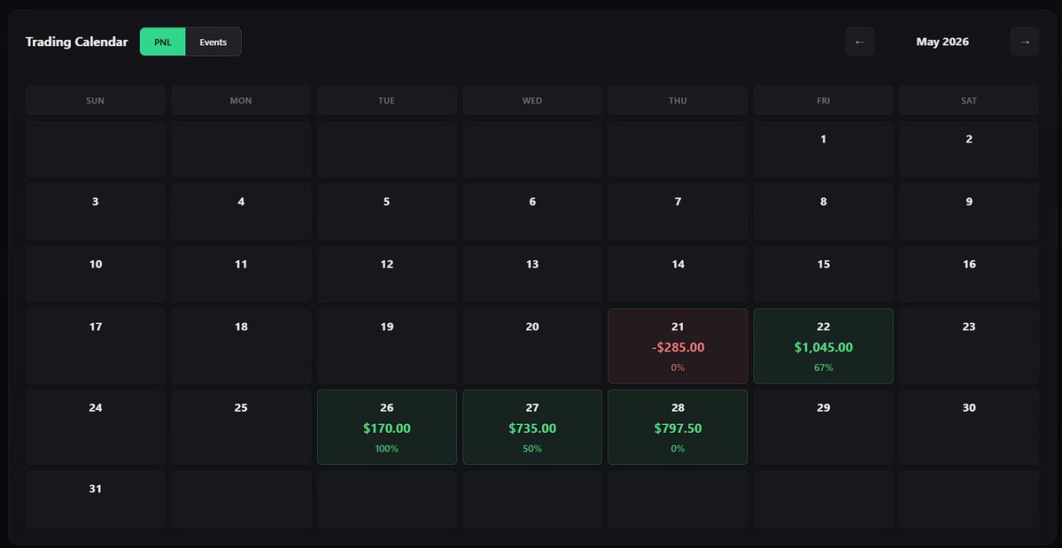Trackhawkz85's tweet photo. Thursday — red day. Didn't flinch.
Friday — $1,045. ✅
Today — short at open, 79.75 points, $797.50. ✅
One bad day doesn't break a solid process. 🟢
What do YOU do to reset after a losing day? 👇📈#Futures #TradingPsychology #DayTrader #BaseHits #TheProcess #FuturesTrading #ConsistencyWins


