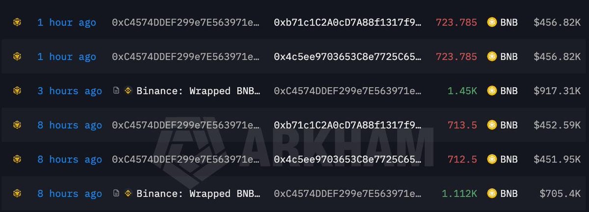 Tahax1's tweet photo. 🚨 BREAKING: @DxSale just drained ~$7.3M from OG @BNBCHAIN LPs

DxSale ran the largest liquidity locker of 2021. Hundreds of millions sat inside it. Even $SAFEMOON was locked here

The team is now mixing the funds through what looks like @anyswapbot, and funds are now untraceable https://t.co/wYOv7LsIS0