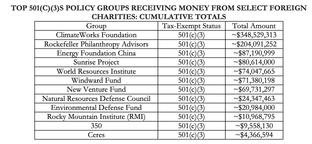 GreenPlusAnE's tweet photo. Environmentalist NGO's and No Kings protesters receiving large quantities of foreign $$$$ ->

https://t.co/yb3pwZqTcJ https://t.co/s9ii7NKWMn