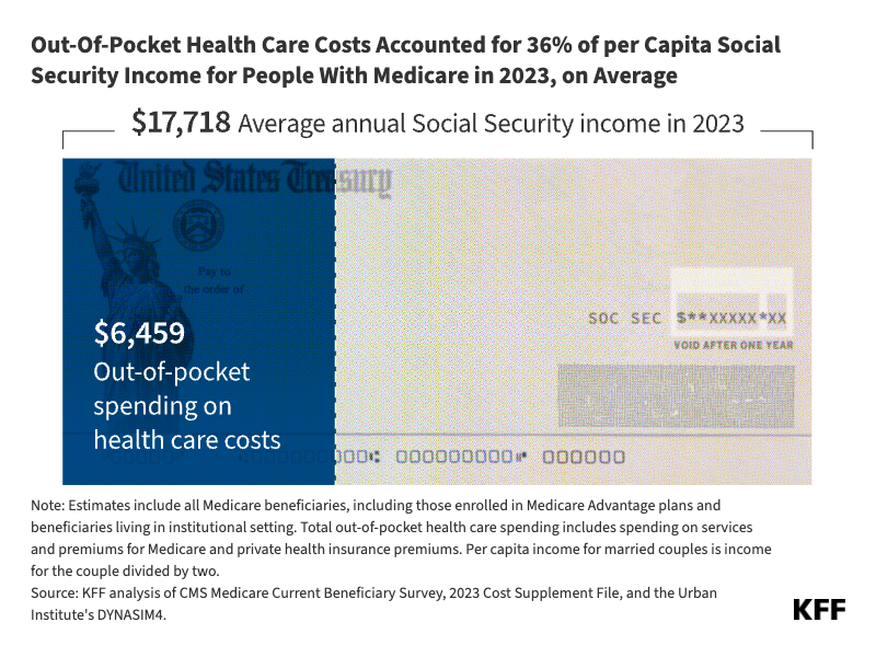 KFF's tweet photo. Medicare premiums and other out-of-pocket costs consumed 36% of Medicare beneficiaries’ Social Security income per person in 2023. 

Nearly a quarter of Medicare beneficiaries who received Social Security relied on it for 90%+ of their per capita income: https://t.co/vHbgnqVnqL https://t.co/EbCHoD0obE