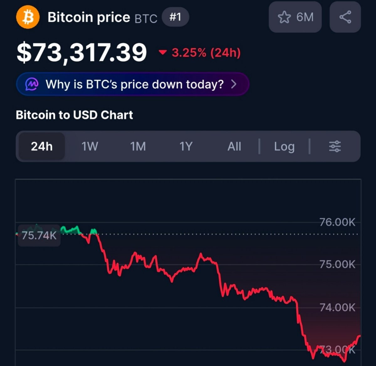 mvr_meta's tweet photo. #Bitcoin falls to $73,000 as #BlackRock's bitcoin:native #ETF sees second-largest #outflows since debut