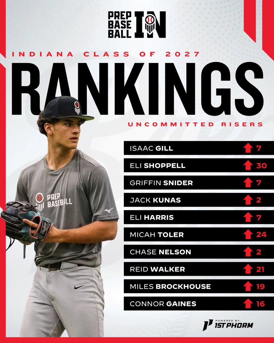 PrepBaseballIN's tweet photo. 𝟮𝟬𝟮𝟳 𝗥𝗔𝗡𝗞𝗜𝗡𝗚𝗦 𝗨𝗣𝗗𝗔𝗧𝗘 📈

We highlighted 🔟 @PB_Uncommitted players within the top 100 who are trending 🆙 as we head into the summer. 

ʀᴇᴀᴅ ᴀʟᴏɴɢ👇

🔗 https://t.co/NO6yphyaTx https://t.co/WzgBTKWIU2