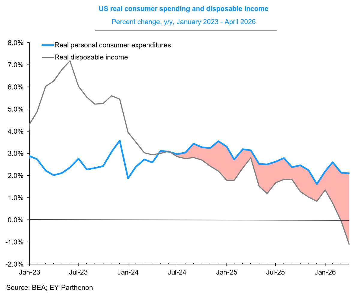 GregDaco's tweet photo. ⛔️Cause for concern

   🔻Real disposable income (aka the money in our pocket after taxes &amp; inflation) fell 1.1% y/y in April while consumer spending is up 2.1% y/y

   🐖More &amp; more are dipping into savings, using credit &amp; leveraging wealth

  ⚖️Uneven &amp; fragile picture https://t.co/t9yHo8dwQm
