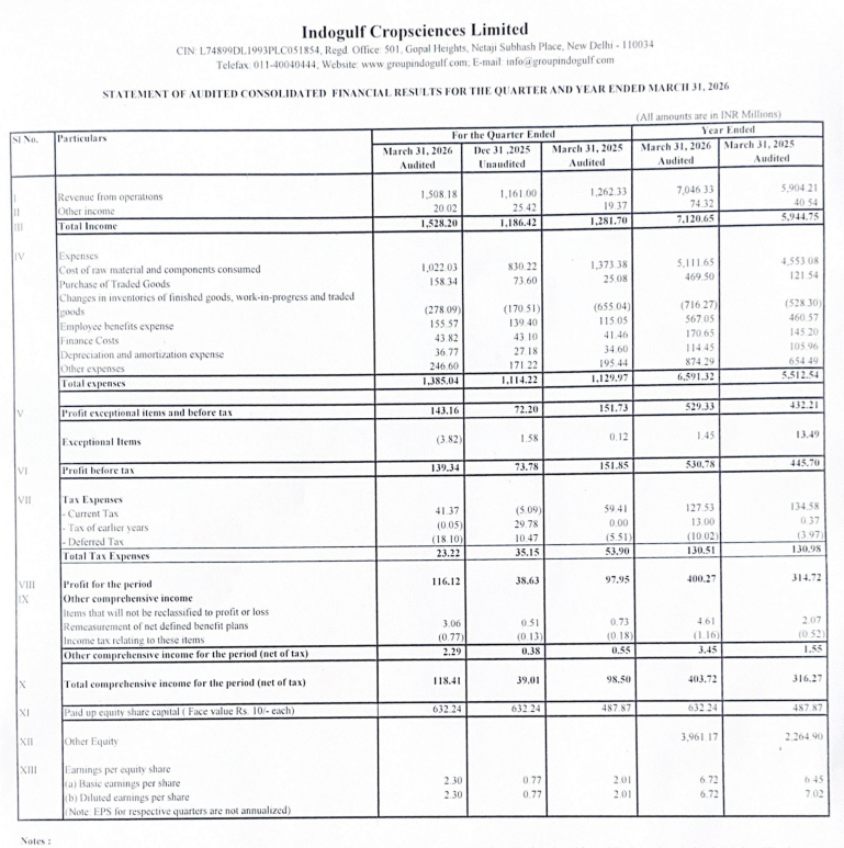 gaze_observer's tweet photo. Indogulf Cropsciences Limited Q4FY26 Results:-
#Q4Results #Q4FY26 #Stockmarket #Nifty #Indogulf
Revenue 150.82 Cr vs 126.23 Cr
(+19.48% YoY┃+29.90% QoQ)
EBITDA 20.37 Cr vs 20.84 Cr
(-2.25% YoY ┃+74.04% QoQ)
EBITDA Margin 13.51% vs 16.51% YoY & 10.08% QoQ
PBT Ex-Exceptional Items 14.32 Cr vs 15.17 Cr
(-5.65% YoY┃+98.28% QoQ)
PAT 11.61 Cr vs 9.80 Cr
(+18.55% YoY┃+200.60% QoQ)
Other Income 2.00 Cr vs 1.94 Cr YoY & 2.54 Cr QoQ
This Q4 Exceptional loss of 0.38 Cr
