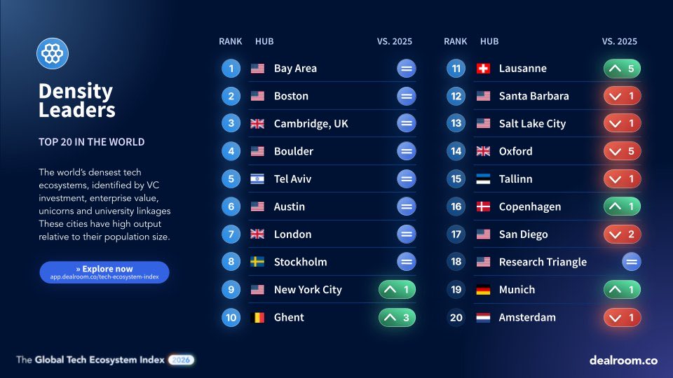 therohithkr's tweet photo. The 2026 Global Tech Ecosystem Rankings just dropped. 👀

Ghent 🟢↑3. Lausanne 🟢↑5. Copenhagen 🟢↑1.
Oxford 🔴↓5. Amsterdam 🔴↓1. San Diego 🔴↓2.

The cities everyone wrote off are climbing. The ones everyone watches are slipping.

Density = VC investment + unicorn output + enterprise value + university linkages per capita.

Small cities. Serious output.

The map is being redrawn.

Where are you building? 👇

#VentureCapital #EuropeanTech #Startups #TechEcosystems #DealRoom