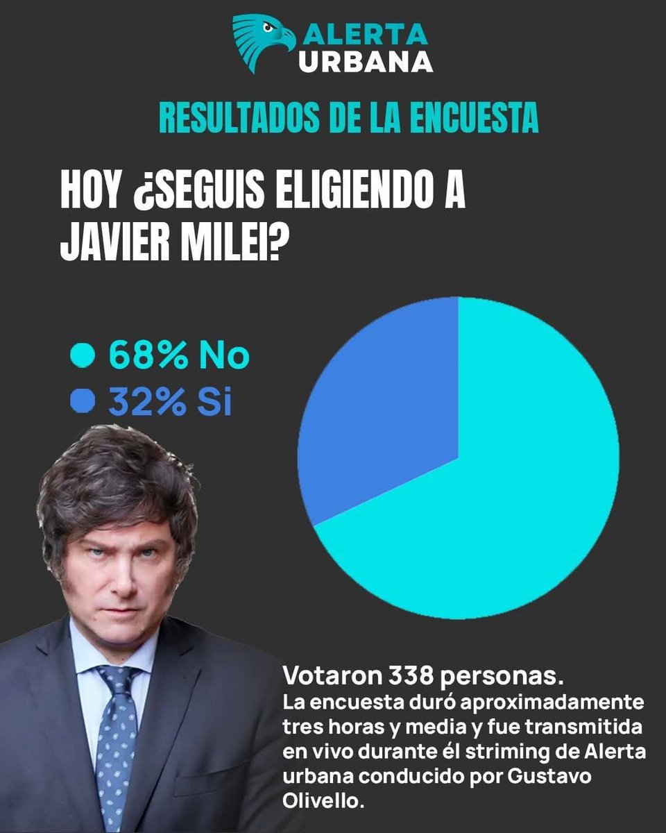Efectoiguacel's tweet photo. @RubaleSmk89921 Vergüenza ajena es el misógino, como salieron todos los trolls están desesperados que les pasha están nervioshos porque #Adorni no presenta la declaración jurada de bienes? #AdorniAlHorno #AdorniNoRenuncies más votos para el CAT. https://t.co/fsFdBzbmpw