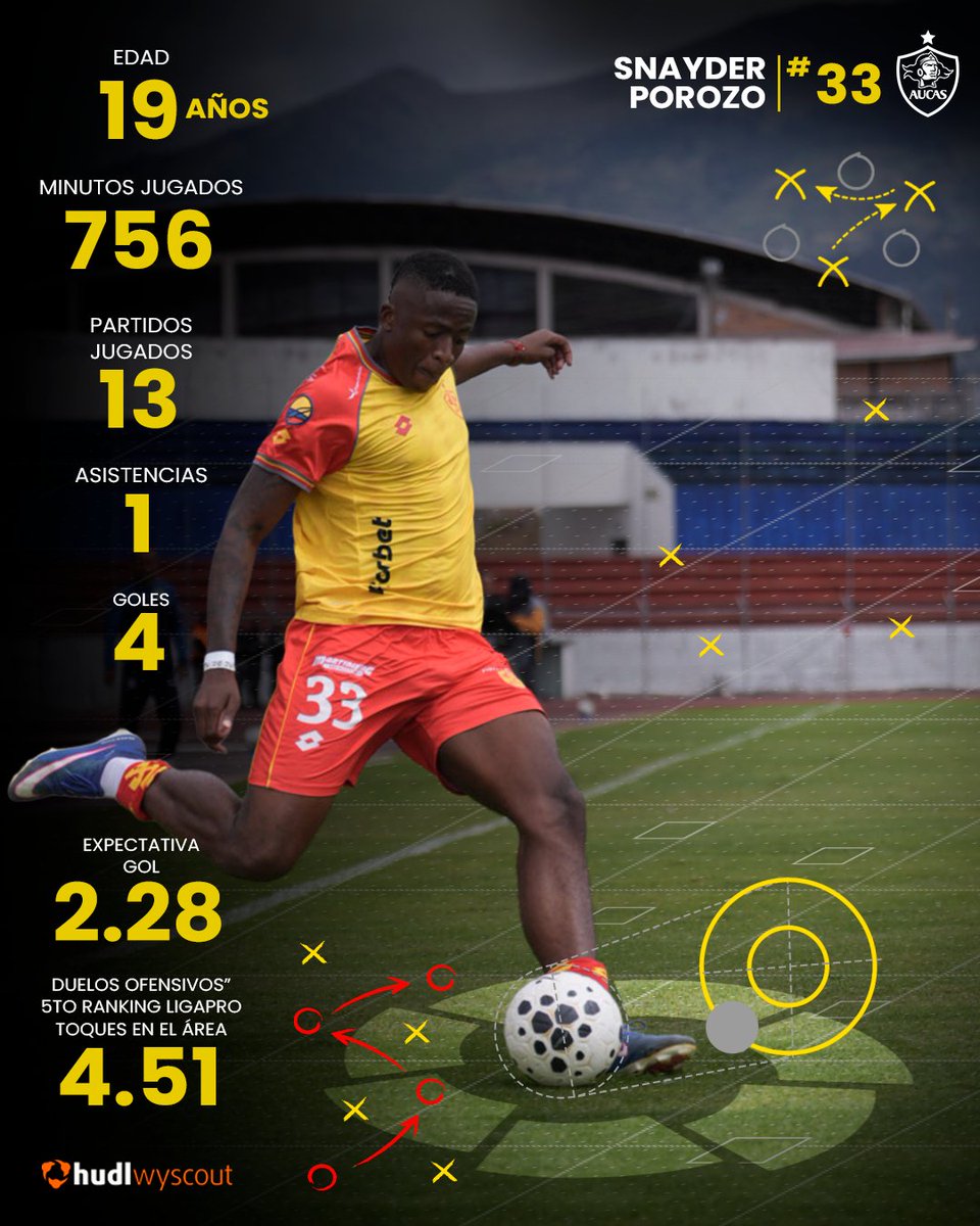 Aucas45's tweet photo. De la cantera a la Caldera.🟡🔴

El presente de Snayder Porozo es el reflejo de un trabajo que empieza desde la formación, el esfuerzo y la identidad.
Orgullo de nuestras canteras, hoy demuestra dentro de la cancha que creer en la formación integral siempre será el camino. https://t.co/AYmPyXHRpe