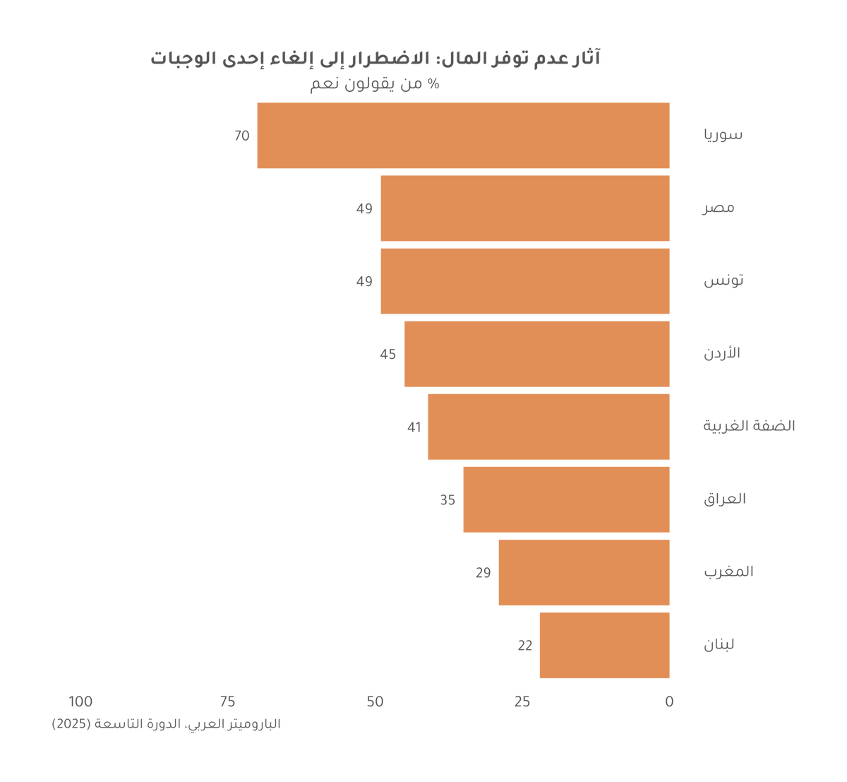 ArabBarometer's tweet photo. أزمة انعدام #الأمن_الغذائي تتفاقم في الشرق الأوسط وشمال أفريقيا.

بيانات الباروميتر العربي تكشف عمق الأزمة،  و #الحرب المتصاعدة بين #الولايات_المتحدة و #إسرائيل و #إيران  قد تدفع الملايين نحو #الجوع. 

📊المزيد في مدونة #نبض_العرب بقلم @MAbufalgha 

https://t.co/wqeGnv0xgB https://t.co/xQSODjQnvG