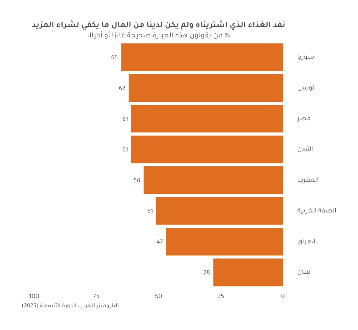 ArabBarometer's tweet photo. أزمة انعدام #الأمن_الغذائي تتفاقم في الشرق الأوسط وشمال أفريقيا.

بيانات الباروميتر العربي تكشف عمق الأزمة،  و #الحرب المتصاعدة بين #الولايات_المتحدة و #إسرائيل و #إيران  قد تدفع الملايين نحو #الجوع. 

📊المزيد في مدونة #نبض_العرب بقلم @MAbufalgha 

https://t.co/wqeGnv0xgB https://t.co/xQSODjQnvG