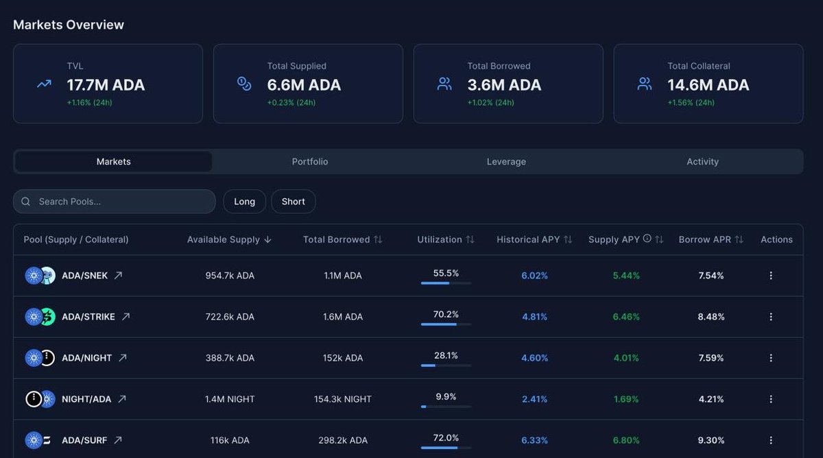 surfcardano's tweet photo. New TVL all time high 🔥

Now approaching 20M ADA

Surf pool is now over 70% utilization and paying almost 7% APR to ADA suppliers 

And $SURF has liquid staking

You can use your tokens as collateral to borrow ADA while still getting 100% of staking rewards 🏝️

V2 loading… 🛥️ https://t.co/Ldgn8dPOiv