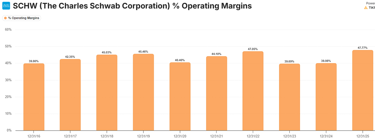 JBierne's tweet photo. @SayNoToTrading interesting...

$SCHW 's margins have never been better! : https://t.co/fNZNNK8zW7