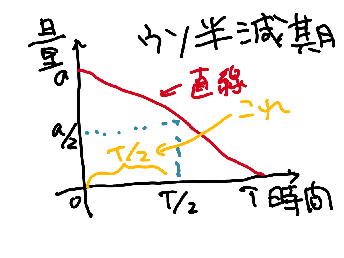 e10s's tweet photo. ウソ半減期の図です https://t.co/6wlvctFBMM