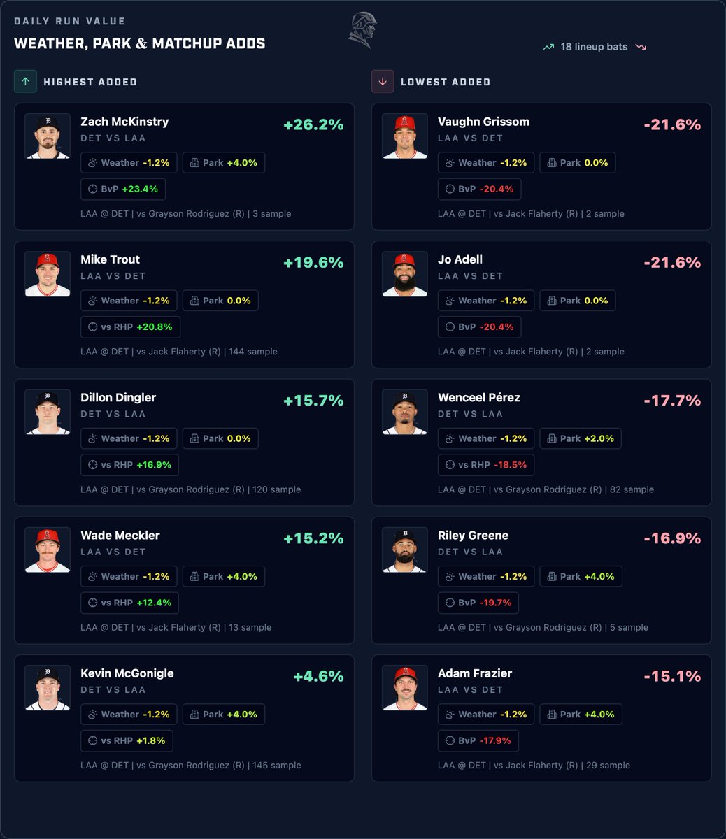 Stat_Soldier's tweet photo. Detroit and Angels Run Value for today's game. 

Texts weather, matchup, and stadium data. https://t.co/vST0udvGKS