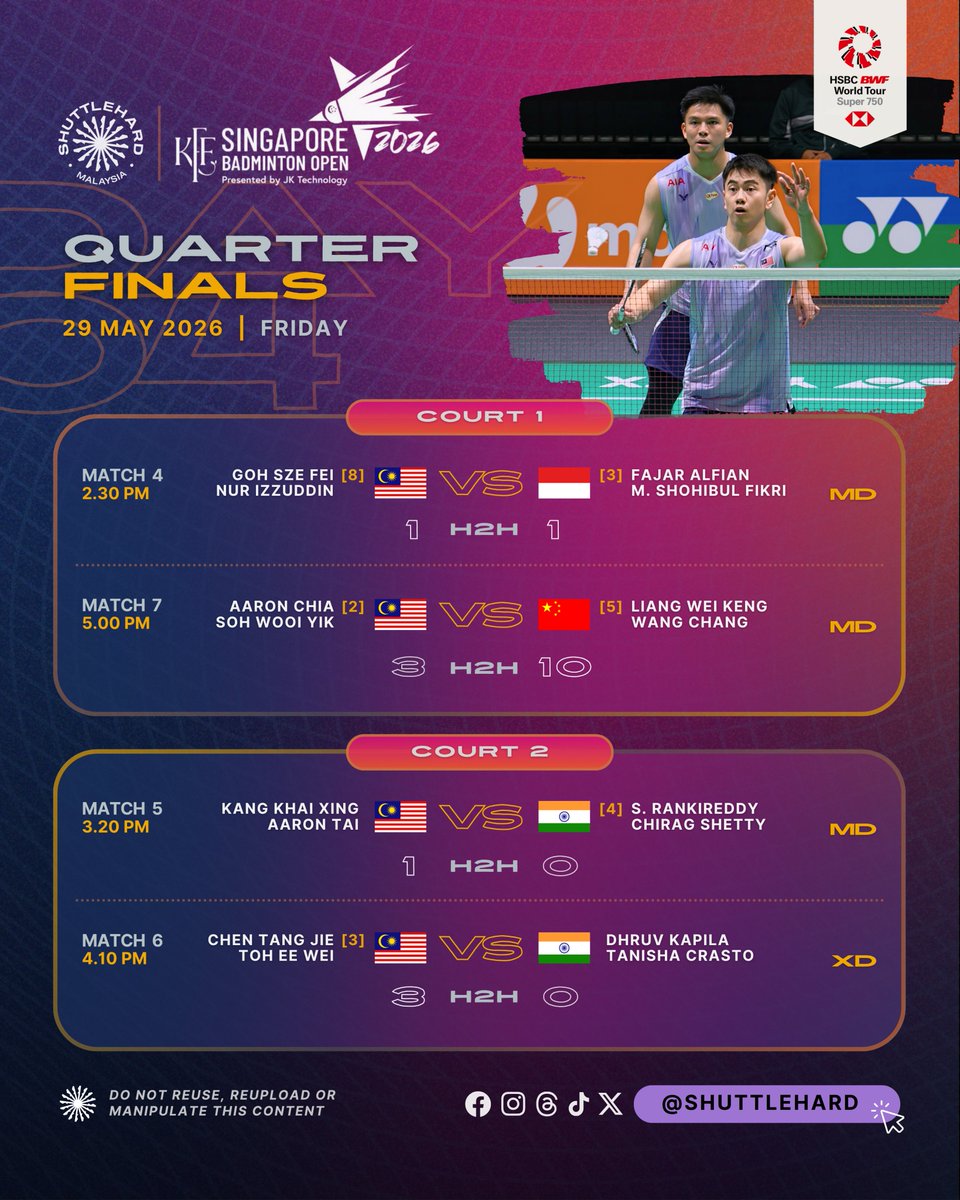 ShuttleHard's tweet photo. Jadual Perlawanan #SingaporeOpen2026 
Hari Keempat | Suku Akhir 

⏰ Bermula 12.00 PM
📺 C1: Astro Badminton 815
📺 C2: Astro Badminton 2 816

Kem Beregu Lelaki bawa harapan besar #BadmintonMalaysia dalam misi menempah tiket ke Separuh Akhir.

Selain 0️⃣3️⃣ MD, melengkapkan kem 🏸🇲🇾 di Singapura 🇸🇬 adalah Beregu Campuran tunggal, gandingan ChenToh 🔥

#KFFSBO2026 
#UNBRKBL 
#ShuttleHard