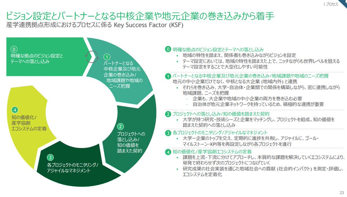 mid_level_cons's tweet photo. 【コンサルスライド塾：お手本が過ぎるBCG】
BCGの公共系のスライドは、どれもハズレ無しのスライドの名手がお描きになってらっしゃいますのでMUSTチェックです。

が、今回は「お手本」が過ぎて、額縁に飾りたいほど完璧です。

コンサルスライドの鉄則として「ちょっとずつ、順番に話す」と言う意味での、ある種の「ワンスライド、ワンメッセージ」があるのですが、このスライドは、まさにその化身です。

1枚目：産学連携のKSFは「プロセス×体制/仕組みだ」とサクッと紹介

2枚目：それぞれを詳説（画像はプロセスのみ引用）

3枚目：各KSFを導出するに至った「エビデンス」的なケースを、冒頭の図に紐づけて紹介

4枚目：あとはいつもの「一瞥してBCGのあの人の作と分かる」事例紹介が続く

※Xの仕様で引用は4枚まで

いやー、お手本として、美し過ぎます。

全て手書きですが、それにしても、完璧すぎる。

ここまでクリアで、整然とした整理を、AIが出せるようになるまで、あと何年か…

クリアな構造は、クリアな思考を代表します。

良いコンサルライフを。

→原典はツリーで