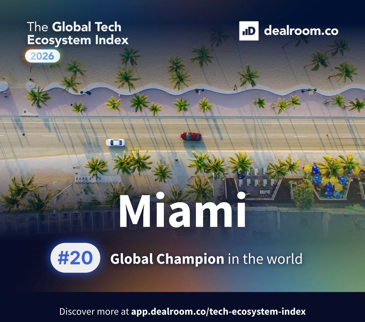 MariaDerchi's tweet photo. Latest Refresh Miami News: Miami cracks into the top 20 global ecosystems in new ranking https://t.co/LT1Gz3ShRy #miamitech #miamistartups https://t.co/wfgAcSgnO9
