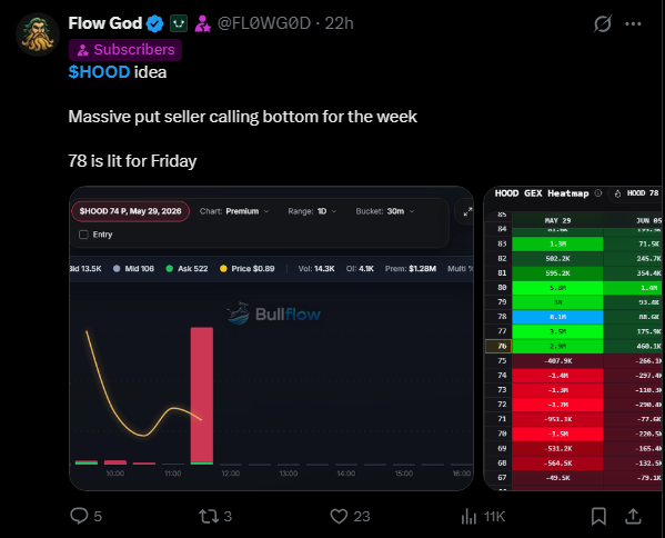 FL0WG0D's tweet photo. Very nice setup for $HOOD calls yesterday, posted for my X subs. Massive weekly put seller called the bottom and the heatmaps were very bullish. https://t.co/BVGEZkjlC5