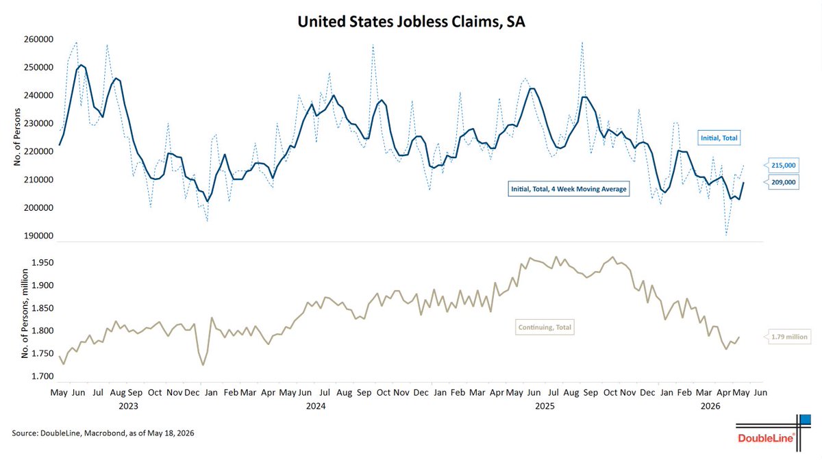 DLineMinutes's tweet photo. Initial jobless claims for the week of May 23rd rose 10k to 215k vs. 211k consensus. The 4-week moving average ticked up to 209k. Continuing claims increased 15k to 1,789k vs. 1,784k consensus. The data is not indicating an inflection higher in layoffs. https://t.co/MGAY6cUN40