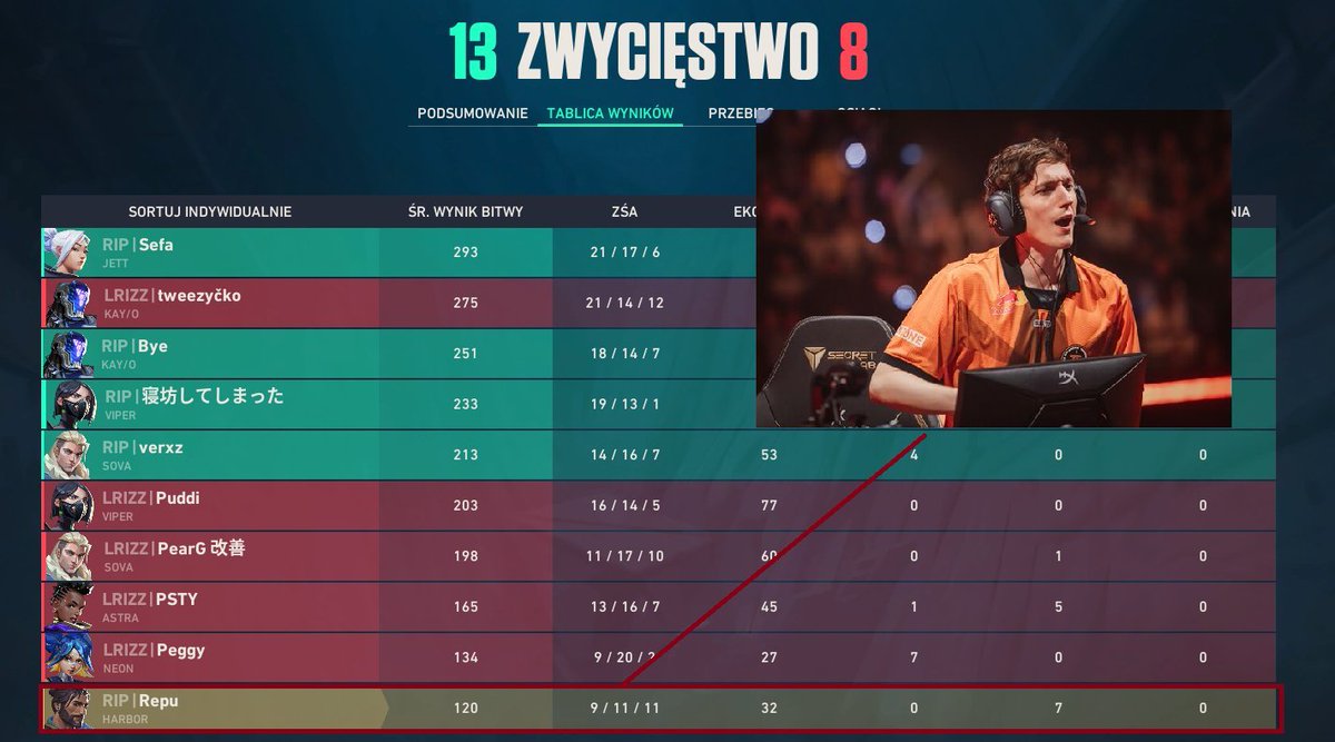 TotalnieRepu's tweet photo. @FASTLEARNERVLR @valolytics_gg @yats0n @wonderboy_bye @zeikosha @tweezy_val @Sefaaa1_ @PuddiPuddi1001 @verxz_xyz https://t.co/zZt44ZmP3O