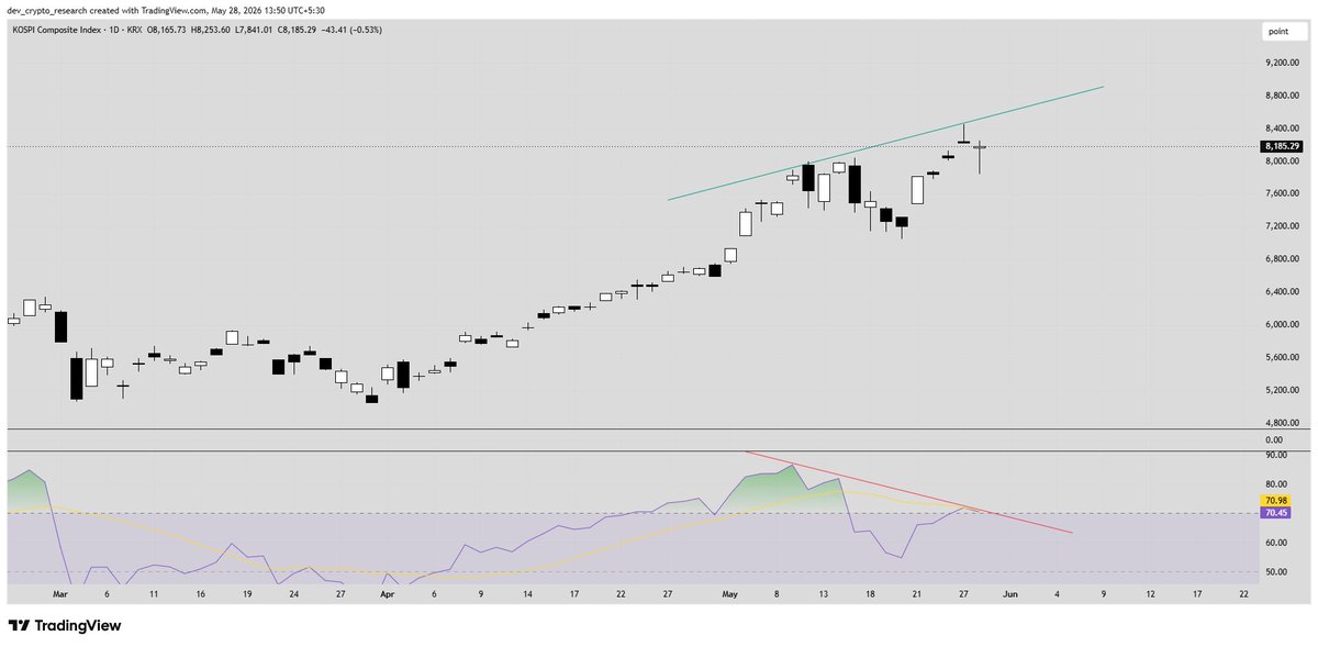 coinbureau's tweet photo. 🇰🇷Is KOSPI showing signs of exhaustion? 

We just got two back-to-back rejection candles near the highs. Yesterday, we got a shooting star followed by a hanging man today.

This is being accompanied by RSI divergence -price higher highs, RSI lower highs.

Maybe early signs of exhaustion after an extended move.