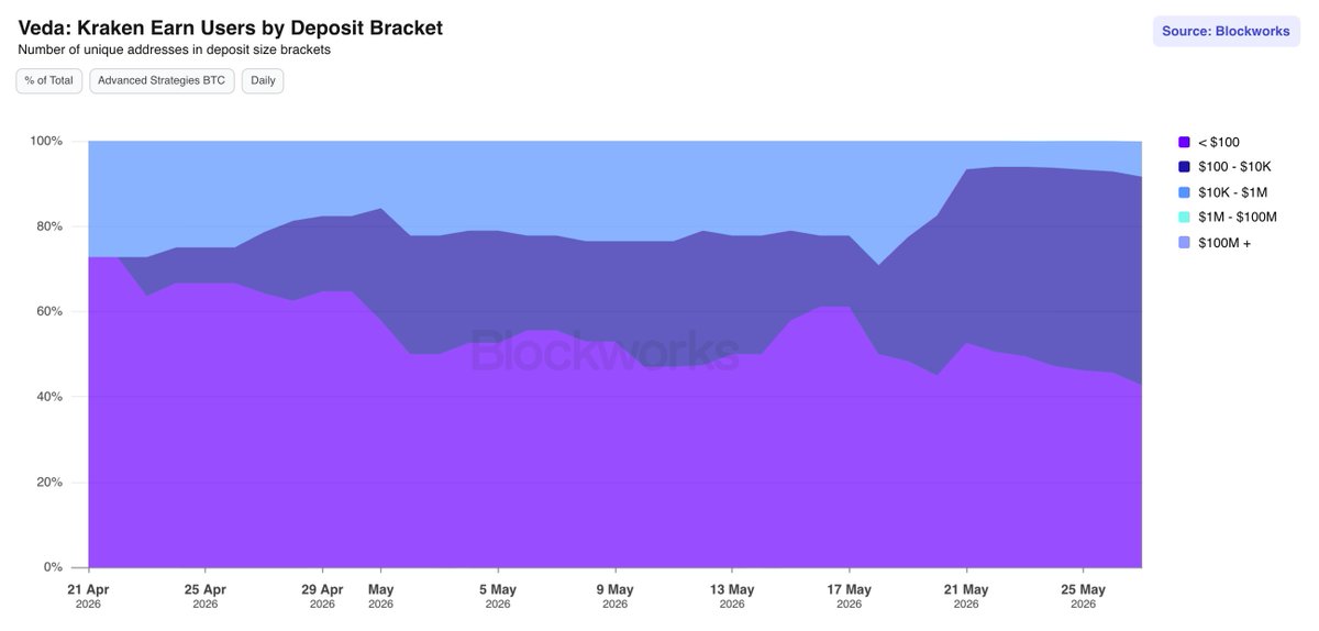 JackMandin's tweet photo. Now tracking Kraken Bitcoin Earn on our Blockworks Veda dashboard!

The new vault has quickly become the second largest Kraken Earn vault, with nearly $50M in deposits. 

It has already attracted over 5k unique depositors, with a median deposit size of over $160. https://t.co/zaxpMxhUkk