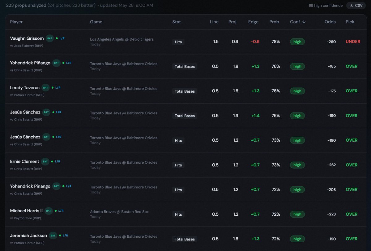 PropPredictorAI's tweet photo. MLB Best Bets — Thu 5/28

A few from the model today 👇

🔹 Braden Shewmake O0.5 hits 
🔹 Braden Shewmake O0.5 total bases
🔹 Austin Martin O0.5 total bases
🔹 Brandon Valenzuela O0.5 total bases
🔹 Leody Taveras O0.5 total bases

Model-based, all high-conf. GL🙏 https://t.co/CdY0GstKnF