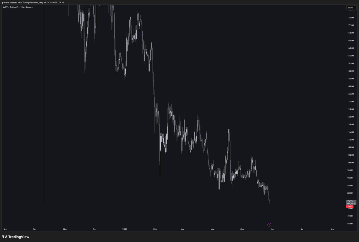 Grasady's tweet photo. $AAVE taking the low at the start of NYO, promising if BTC holds this level https://t.co/y8DcnbvY1n