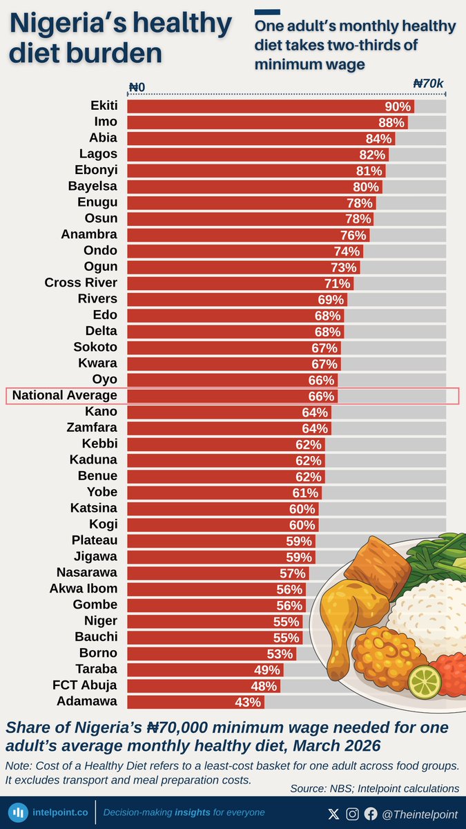 TheIntelpoint's tweet photo. At the national average, one adult’s monthly healthy diet would take about two-thirds of Nigeria’s ₦70,000 minimum wage.

In March 2026, the average cost of a healthy diet was ₦1,541 per adult per day. Over 30 days, that comes to ₦46,230, or 66% of the minimum wage before rent, transport, utilities, healthcare, and other household expenses.

The burden was highest in Ekiti, where one adult’s monthly healthy diet would take 90% of the minimum wage. Imo followed at 88%, while Abia, Lagos, Ebonyi, and Bayelsa were all above 80%.

Adamawa had the lowest burden at 43%, followed by the FCT at 48% and Taraba at 49%.