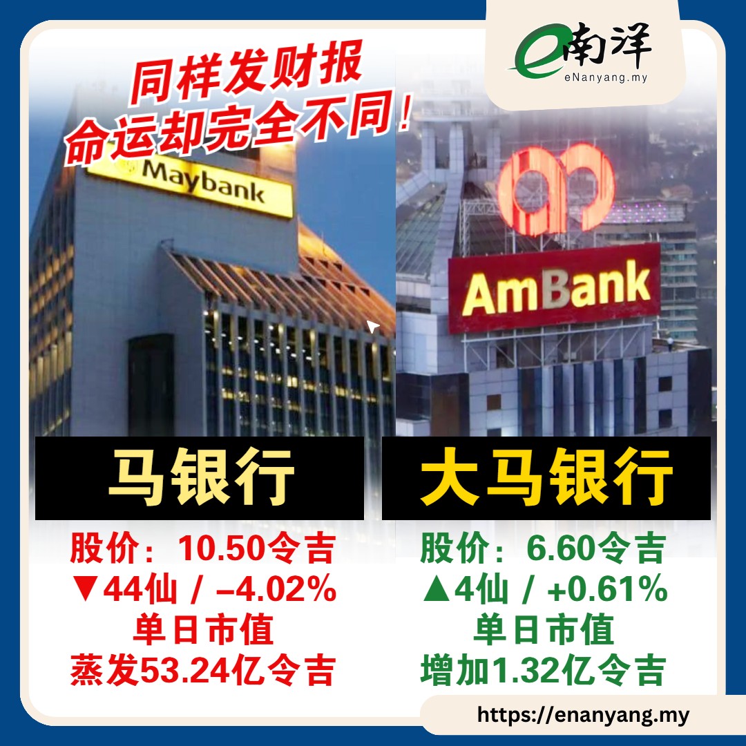 nanyangpress's tweet photo. 两家银行今天的股价表现,反映投资者如今对银行股的要求已明显改变。
#南洋商报 #马银行 #大马银行 #MAYBANK #AMBANK
https://t.co/gxXyluc33n https://t.co/87D4R07fBQ