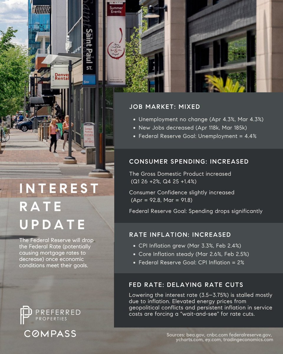 RealtorRoseanne's tweet photo. 📉 With ongoing economic uncertainty, we are in a wait-and-see for rates to drop. 💲🏘️ If you’re tired of waiting on the sidelines, let’s talk strategy. With the right plan, your next purchase may be more affordable and more achievable than you expect. 🙌🔑 https://t.co/zqTLl7SfCr