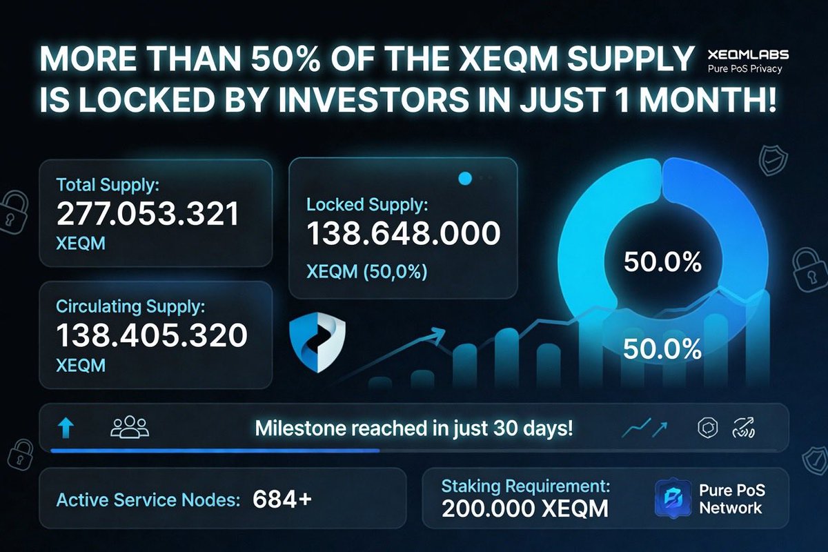 velus2024x's tweet photo. A major milestone for the #XEQMLabs community!
In just a month, investors have demonstrated exceptional confidence in the project by tying up over 50% of the total XEQM supply.

• Total Supply: 277,053,321M XEQM

• Locked Supply: Over 138,648,000M XEQM (more than 50% of the total supply).

• Circulating Supply: 138,405,320M XEQM (less than 50%)

This massive locking occurred through staking on the Pure PoS network's Service Nodes (minimum requirement: 200,000 XEQM per node), strengthening the security, decentralization, and stability of the privacy-preserving network.
This incredible result, achieved in record time, confirms the community's strong commitment to XEQMLabs, the platform that combines privacy, utility, and decentralized development.
@XEQMLabs PRIVACY YOU CAN BUILD ON 🔥
#XEQM #XEQMLabs #Crypto #PrivacyCoin #PoS #Staking #Tokenomics 

@VitalikButerin
@gavofyork
@aeyakovenko
@peter_szilagyi
@TimBeiko
@evan_van_ness
@gakonst
@BrendanEich
@PatrickAlphaC
@VittoStack
@austingriffith
@thatguyintech
@ivanontech
@iam_preethi
@0xelan
@dabit3
@oliverjumpertz
@SuhailKakar
@veradittakit
@balajis