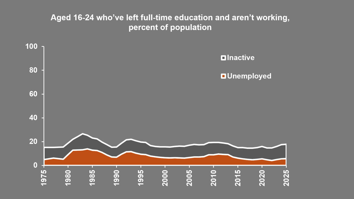 simonmanytrees's tweet photo. @_jaylawrence The UK has historically LOW youth unemployment, glad to be able to help https://t.co/GJGtI144Zf