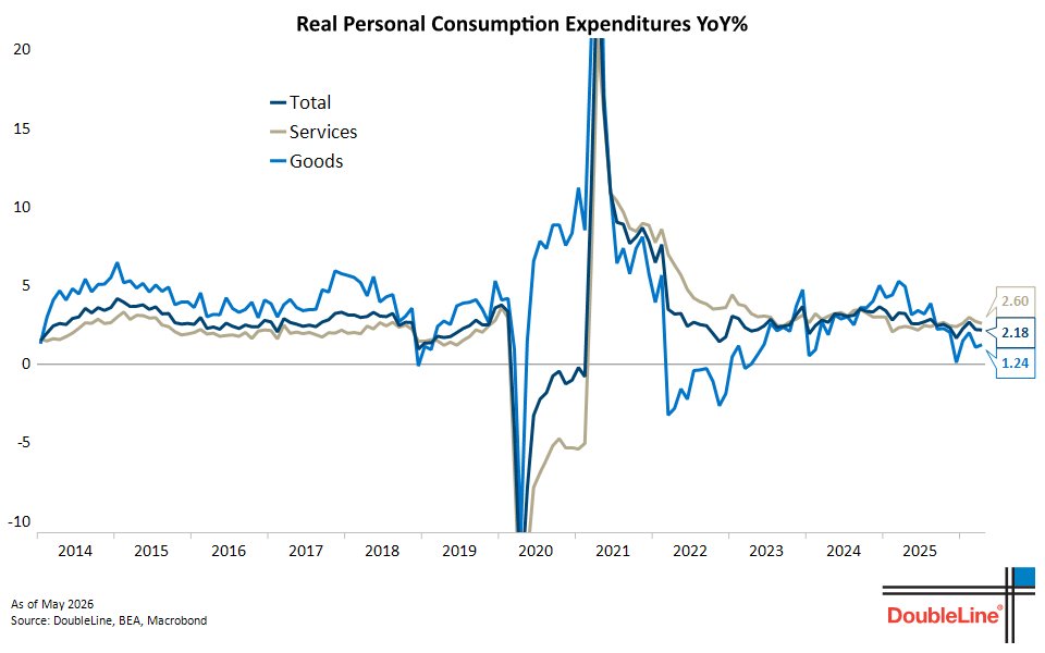 DLineMinutes's tweet photo. Personal spending rose 0.5%MoM. Real spending +0.1%MoM; +2.2% year-over-year. Real goods spending +1.2%YoY while real services spending +2.6%YoY. https://t.co/VoB7UezEWy