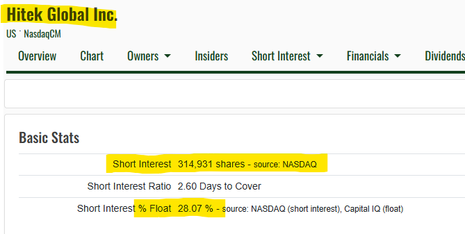 CandlePro's tweet photo. $HKIT 28% of the float is shorted as of the update today!!! so out of the float tomorrow we have 150k out of the 500k shares in float!! man this will squeeze hard in the coming weeks... just hold your shares! https://t.co/Mo0z8LU8RA
