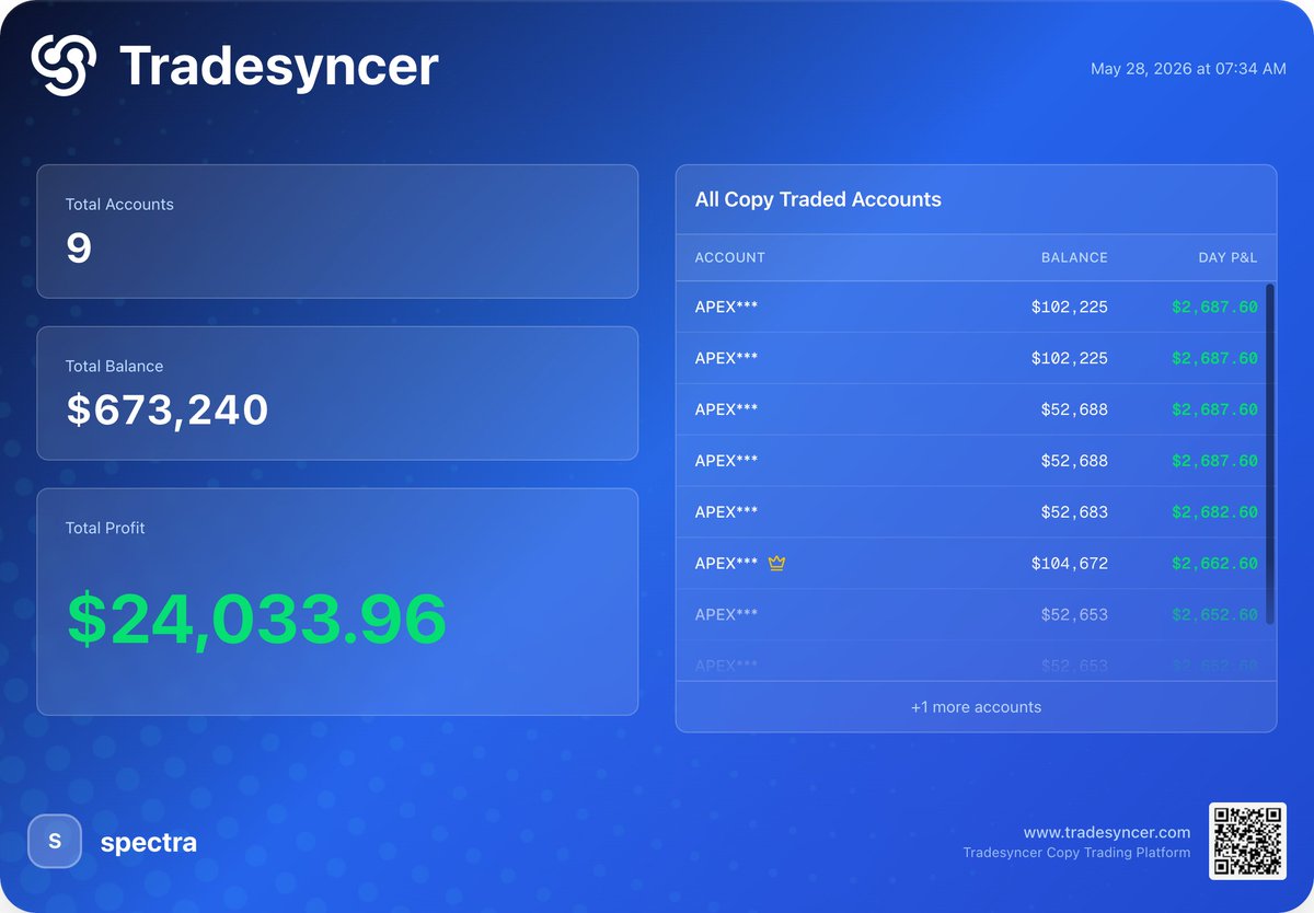 HeySpectra's tweet photo. My biggest day ever.  There was a pullback into a 1HR fvg which had a nice bounce and caused a cisd.  GDP news liquidity was swept as well as a tag into a 30M fvg.  Saw a reaction from that level and targeted 6:30 open level.  Classic internal to external.  +$24,033 for the day! https://t.co/aKVgcRhv3F