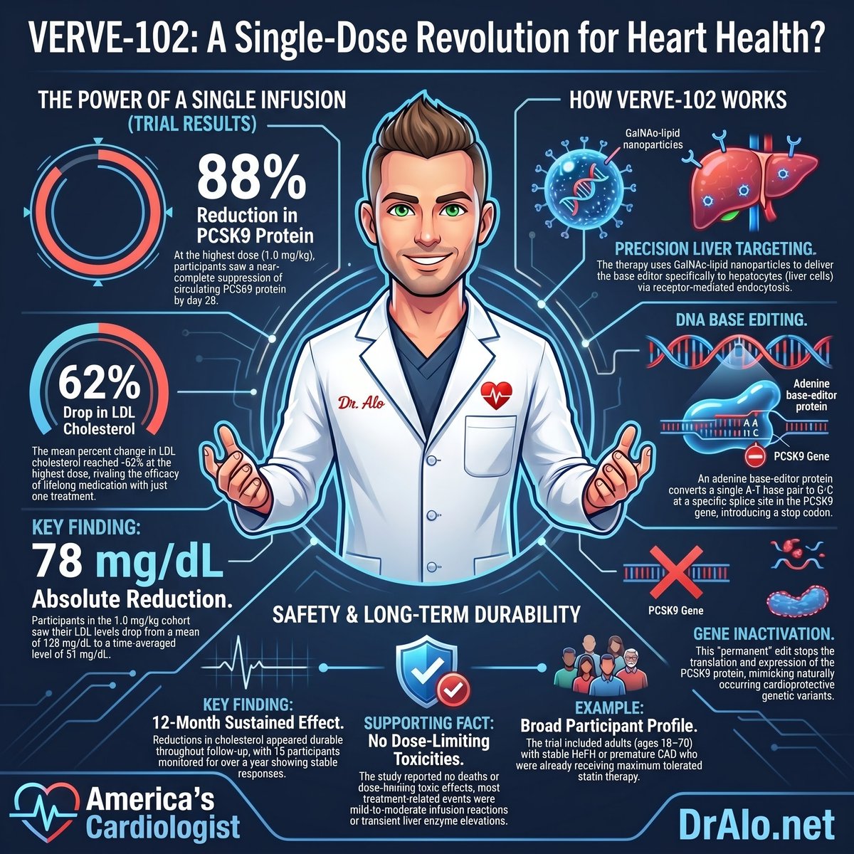 MohammedAlo's tweet photo. 🚨 A single IV injection permanently lowered LDL cholesterol by 62%. No daily pills. No biweekly injections. No adherence problem.
One shot. Done.
But this is not science fiction. This is published data in the New England Journal of Medicine.

I am a cardiologist who has watched patients fail cholesterol therapy not because the drugs don't work, but because life gets in the way. Missed doses. Insurance gaps. Injection fatigue. That is the adherence problem medicine has never solved. Until now.

💓 Here is what the science actually says.

The HEART-2 Trial (VERVE-102) published Phase 1 results on May 25, 2026. A single intravenous infusion of VERVE-102 used base-editing technology to permanently inactivate the PCSK9 gene inside liver cells.

✅ HEART-2 (VERVE-102): LDL cholesterol reduced 62% from a single dose.

That is not a typo. One treatment. Permanent gene-level change.

🔬 Here is the mechanism and why it matters.

PCSK9 is the protein that destroys LDL receptors in your liver. When PCSK9 is active, your liver cannot clear LDL from your blood efficiently. Base editing rewrites a single letter in the PCSK9 gene at the DNA level. The liver cells stop producing PCSK9. LDL receptors stay active. LDL drops.

This mimics what nature already proved works. Humans born with natural PCSK9 loss-of-function mutations carry lifetime LDL levels that run dramatically lower than average, and they show 88% reduction in coronary artery disease risk over a lifetime.

VERVE-102 engineers that same protection into adults who were not born with it.

⚠️ This is still Phase 1 data.

Phase 1 trials establish safety and dosing. The 62% LDL reduction is real and it is remarkable. Long-term cardiovascular outcomes data is not yet available. Off-target editing effects require continued surveillance. This therapy is not approved and is not in clinical use today. But the signal is strong enough that every cardiologist needs to pay attention right now.

🩺 Why PCSK9 Is The Right Target.

PCSK9 inhibitors already have the cardiovascular outcome data. FOURIER (evolocumab) showed 15% reduction in major cardiovascular events. ODYSSEY OUTCOMES (alirocumab) showed 15% reduction in cardiovascular death, heart attack, and stroke. The biology is validated. The target is proven. VERVE-102 goes one step further and eliminates the target permanently at the genetic level.

A patient who takes VERVE-102 once does not need to remember a pill tomorrow. They do not need a refill. They do not need a prior authorization renewal. They do not need a nurse to administer a monthly injection. That is the difference between 62% LDL reduction maintained for a lifetime and 30% LDL reduction that disappears when adherence breaks down.

❤️ Bottom line:

This is not a supplement. It is not a biohack. It is peer-reviewed, gene-level cardiovascular medicine published in the New England Journal of Medicine.

Natural PCSK9 loss-of-function mutations reduce lifetime coronary artery disease risk by 88%. VERVE-102 engineers that same biological state with a single IV dose and produced 62% LDL reduction in Phase 1.

The question is no longer whether gene editing can lower LDL. The question is how fast we can get outcome data and get this therapy to the patients who need it most.

Watch HEART-2 closely. This trial could redefine preventive cardiology for the next generation.

#Cardiology #HeartDisease #HeartHealth #CardiovascularHealth #CRISPR #GeneEditing #PCSK9 #LDLCholesterol #PreventiveCardiology #CardiovascularMedicine